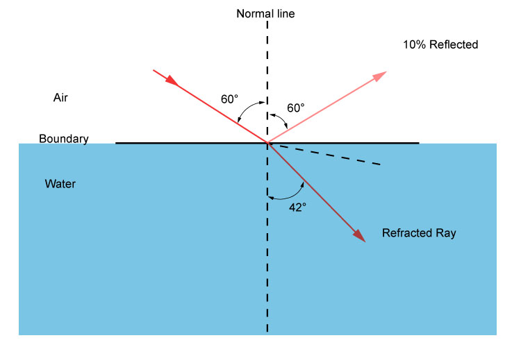 Percentages reflected and refracted as a ray of light travels from air to water at sixty degrees to the normal line.